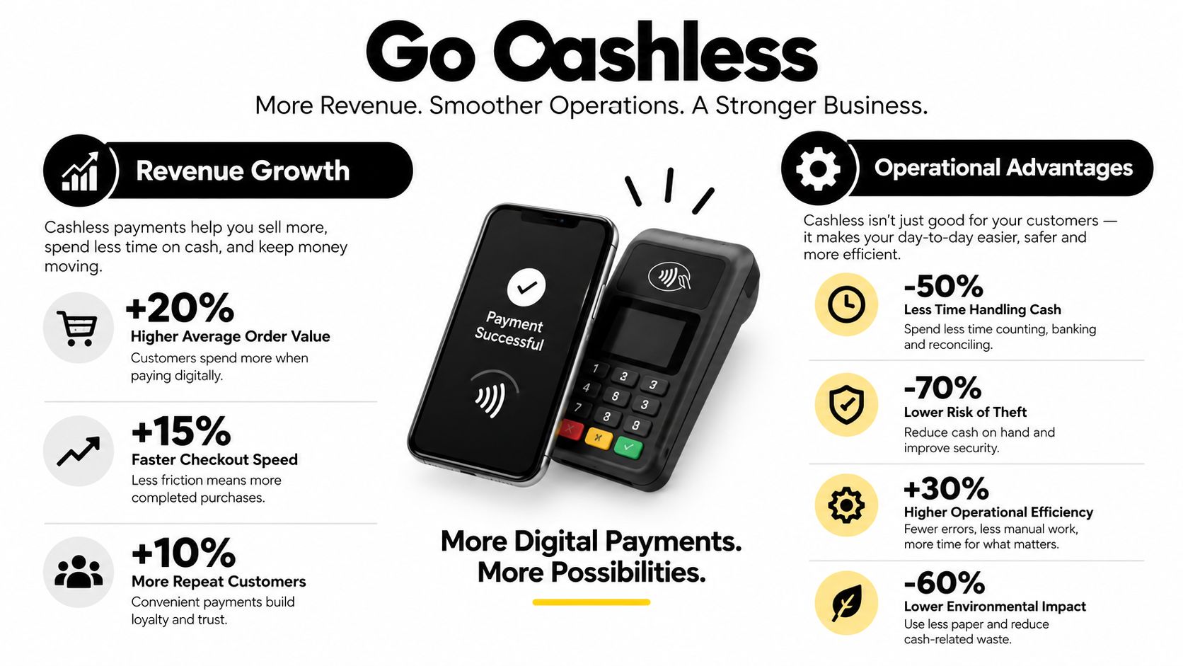 A digital graphic outlining the business benefits of cashless payment systems for increasing revenue and operational efficiency.