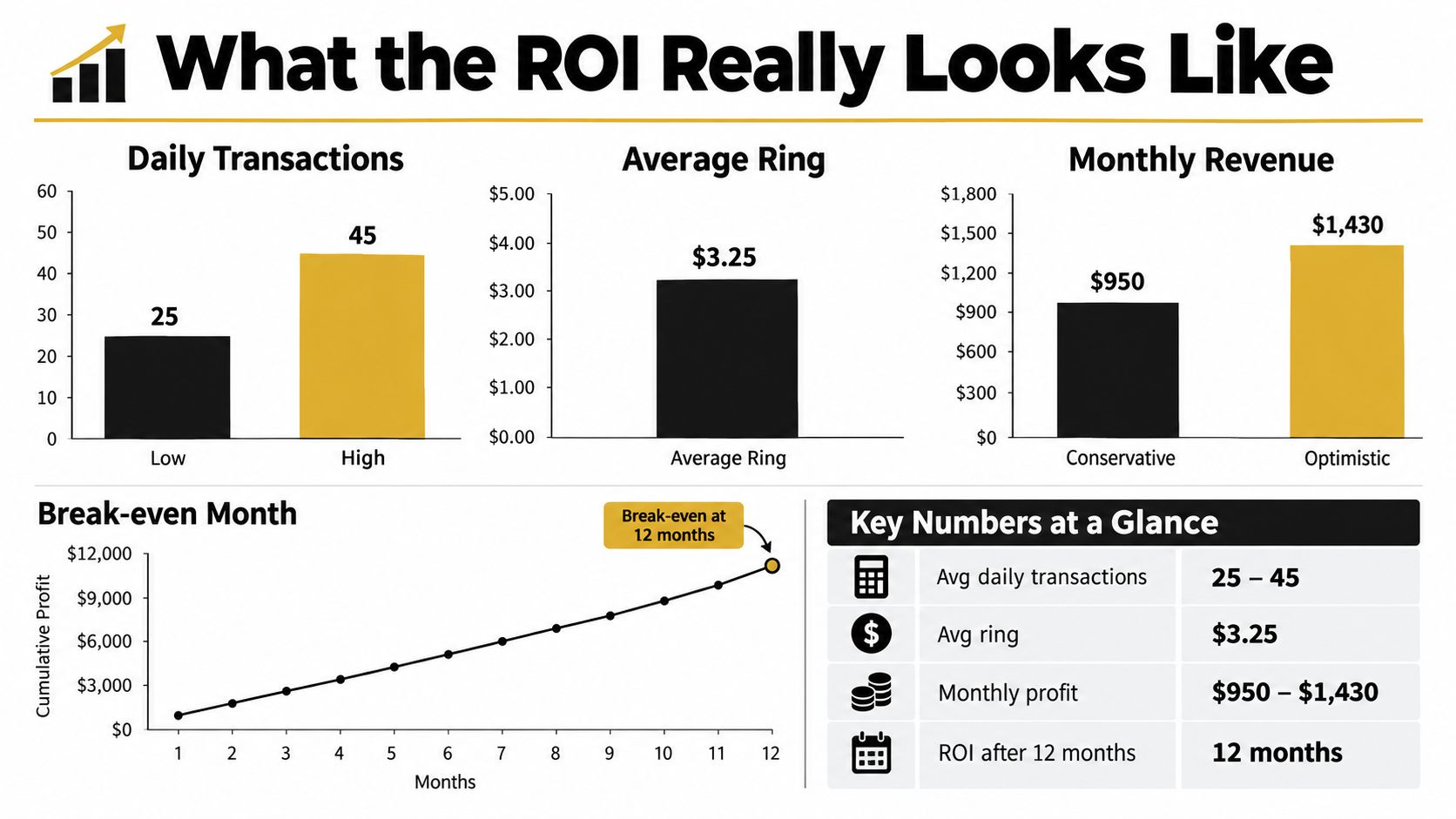 An infographic titled What the ROI Really Looks Like, displaying statistics for smart food vending machine daily transactions, average ring, revenue, and break-even timeline.