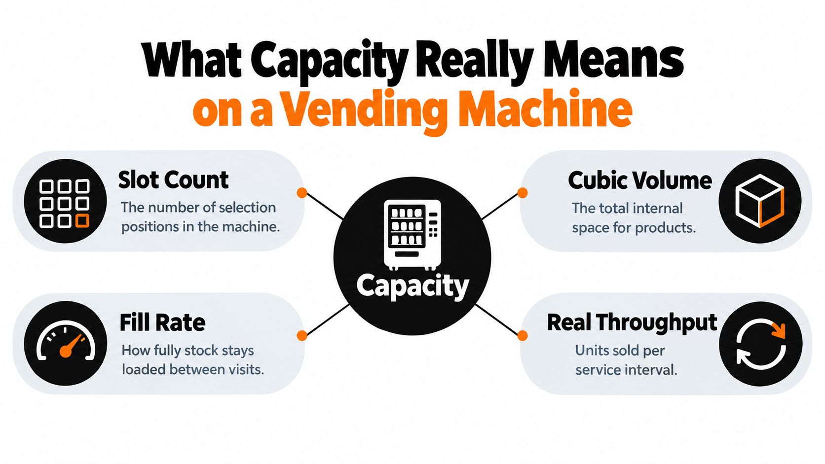 A diagram explaining four key components of vending machine capacity including slot count, cubic volume, fill rate, and throughput.