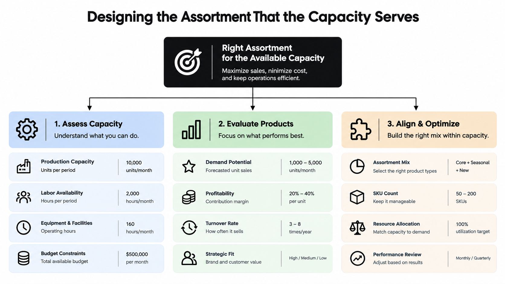 A diagram outlining the three-step process to design an product assortment based on available production capacity.