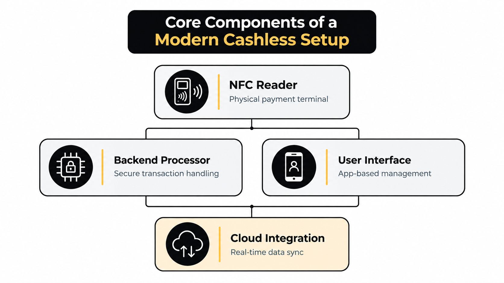 A diagram illustrating the four core components of a modern cashless payment system setup.