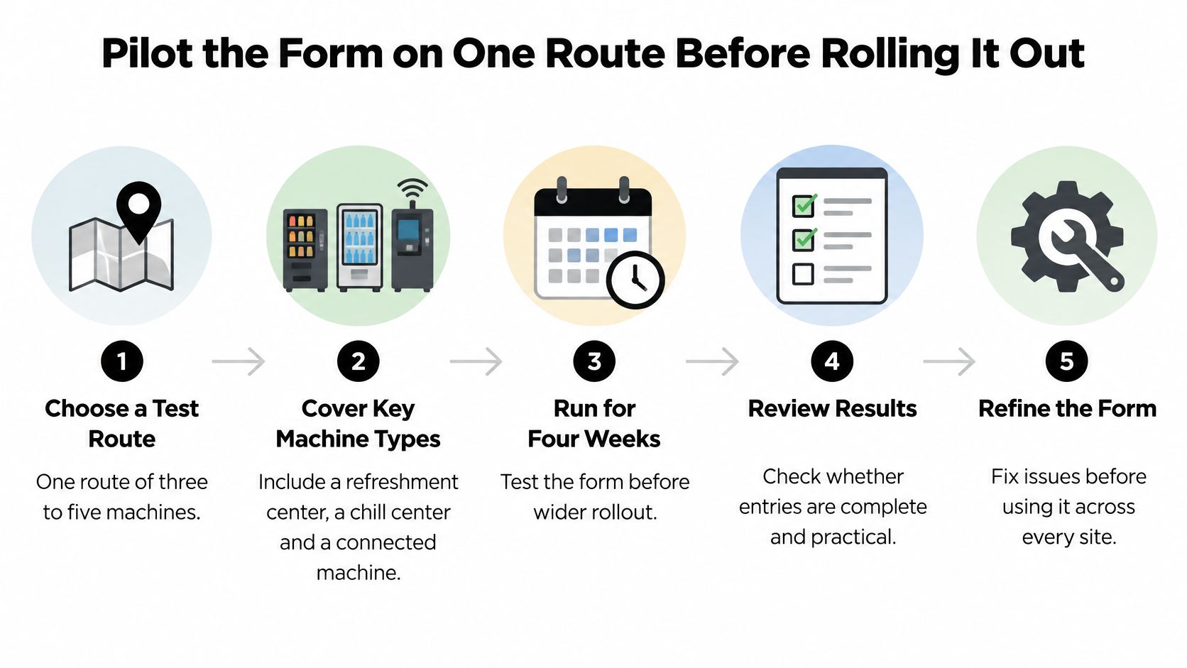 A five-step infographic guide for piloting a new vendor maintenance form before a company-wide rollout.