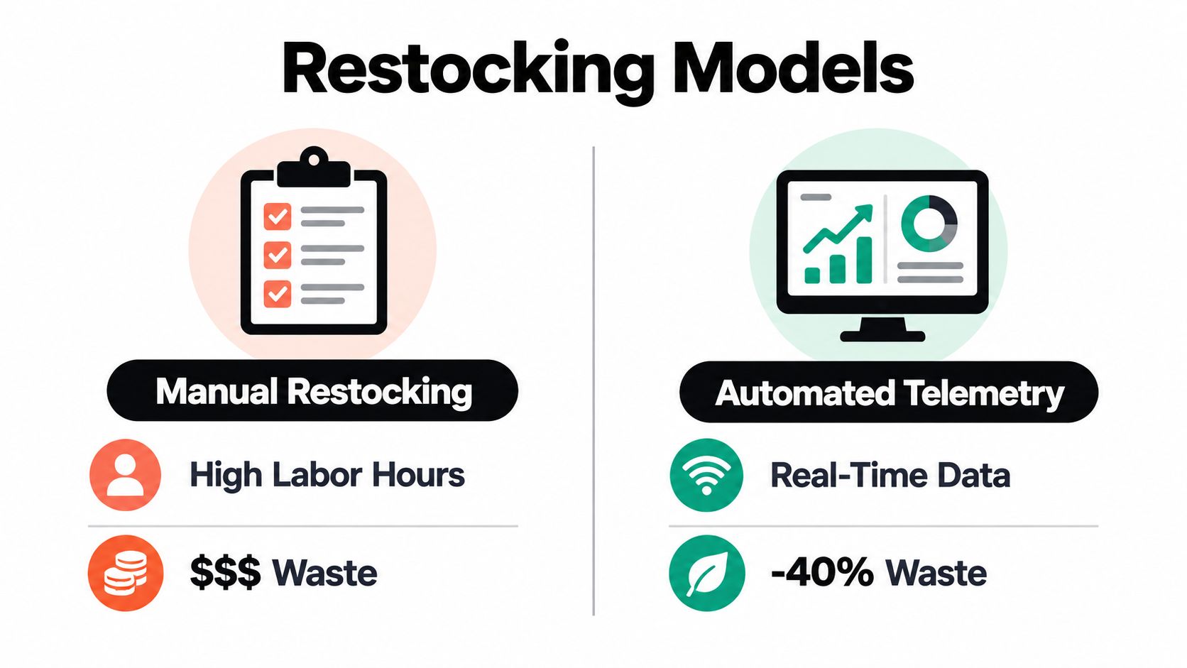 A comparison infographic between manual restocking with high waste and automated telemetry using real-time data.
