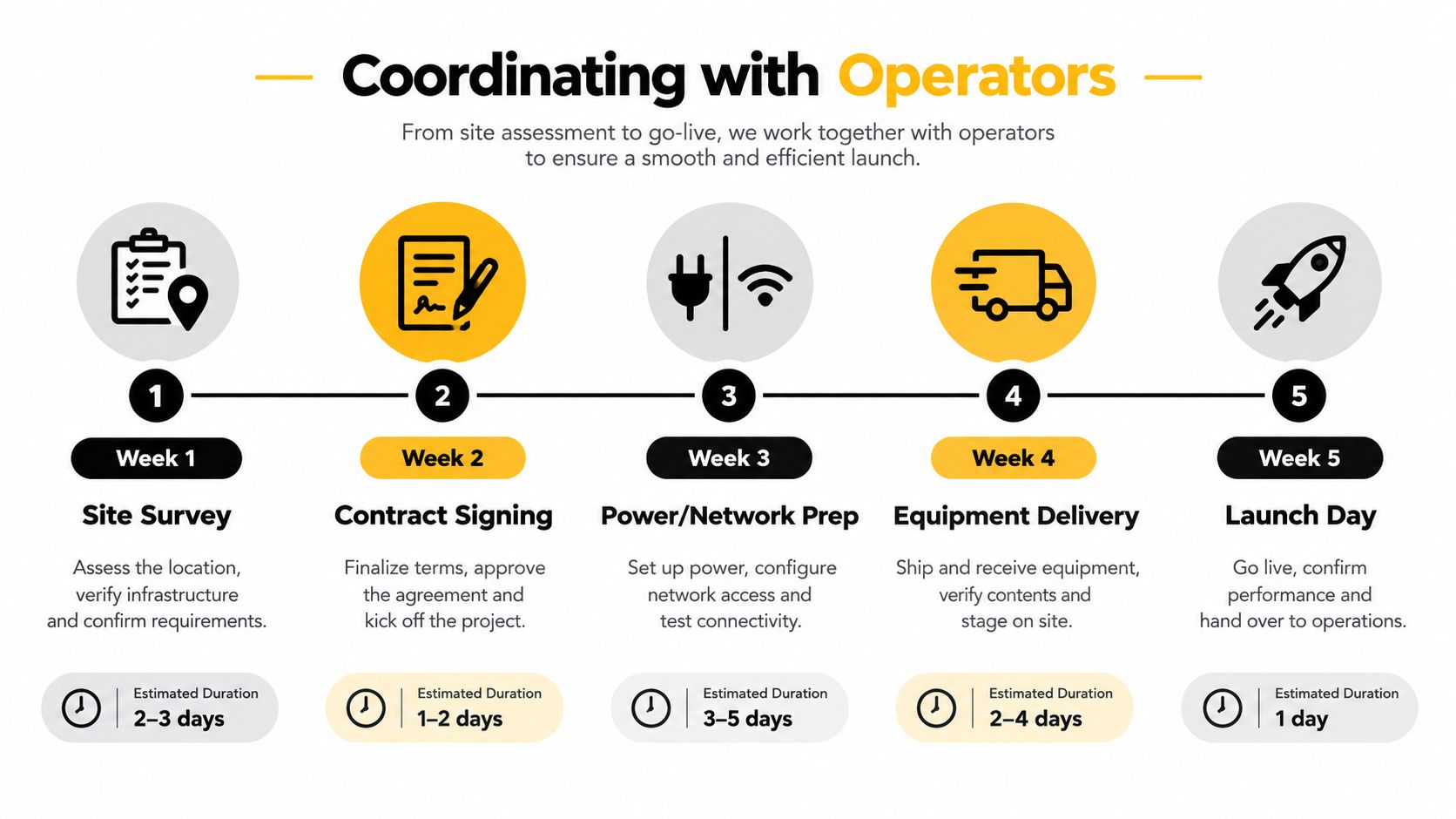A five-step infographic showing the timeline for coordinating venue set up with operators, from survey to launch.