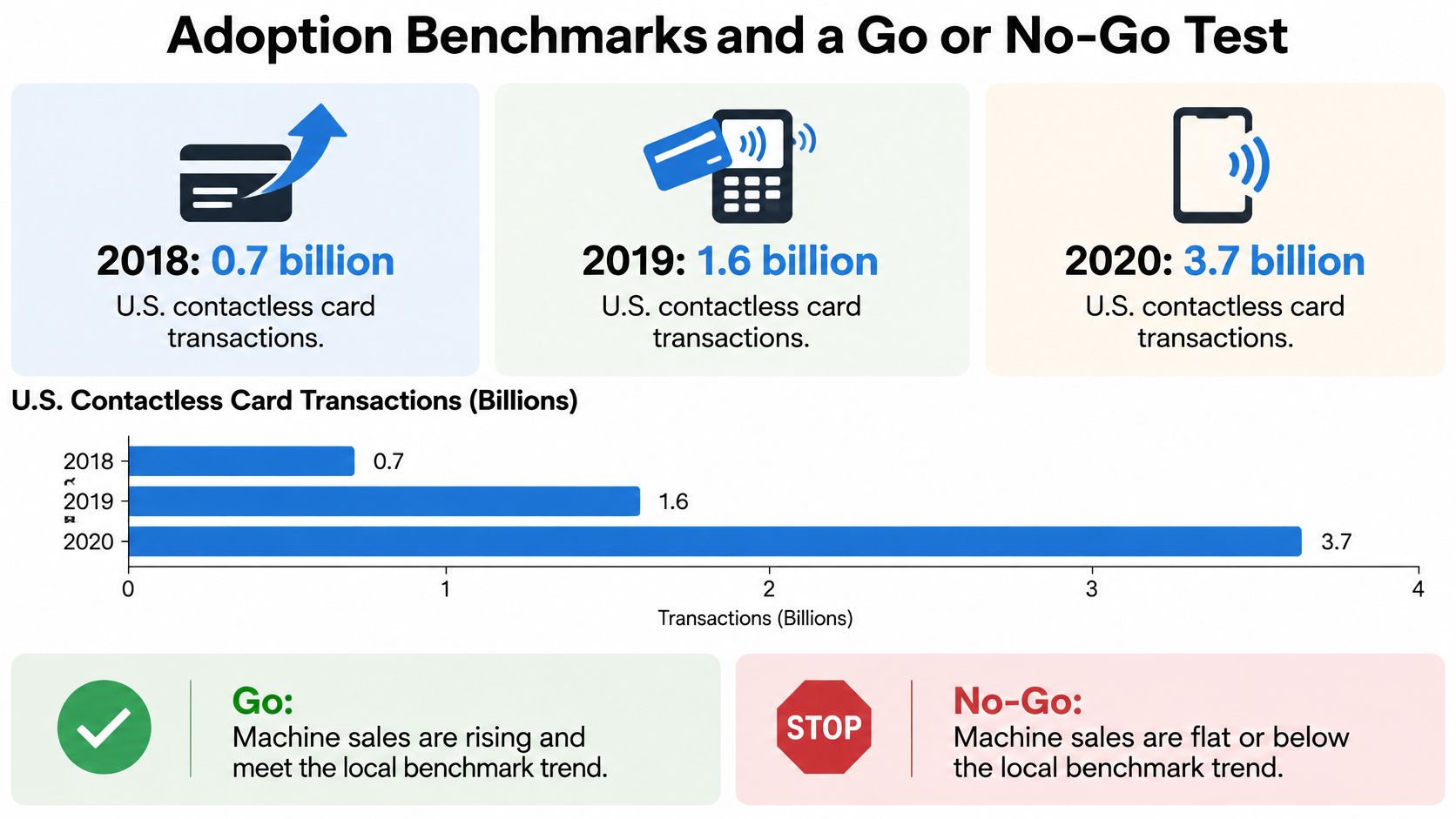 A chart showing U.S. contactless card transactions increasing from 0.7 billion in 2018 to 3.7 billion in 2020.
