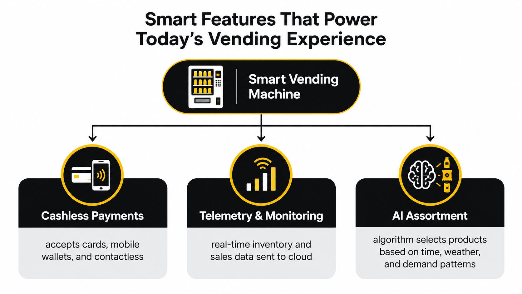 A diagram illustrating three key smart technologies that power modern vending machines, including cashless payments, telemetry, and AI.