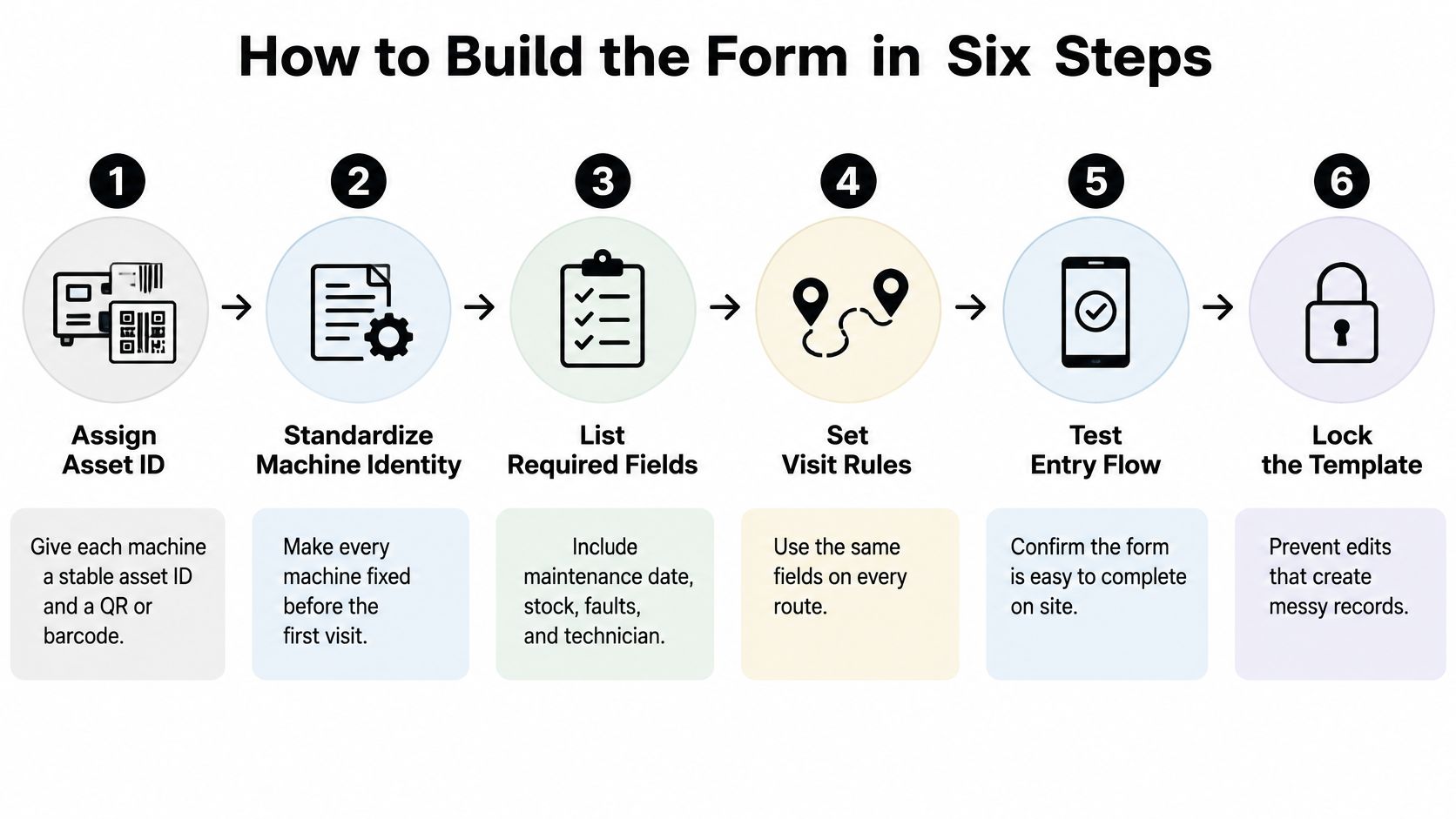 An infographic showing six steps to build a vendor maintenance form, from assigning asset IDs to locking templates.
