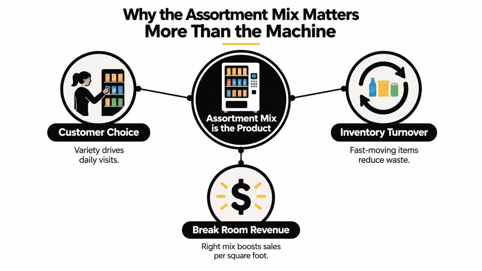 An infographic illustrating why product assortment mix is more important than the vending machine itself for revenue.