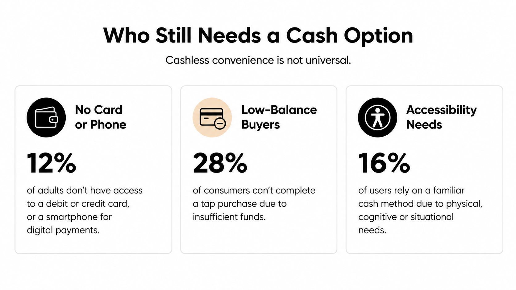 An infographic showing that 12%, 28%, and 16% of people still require cash payment options due to various barriers.