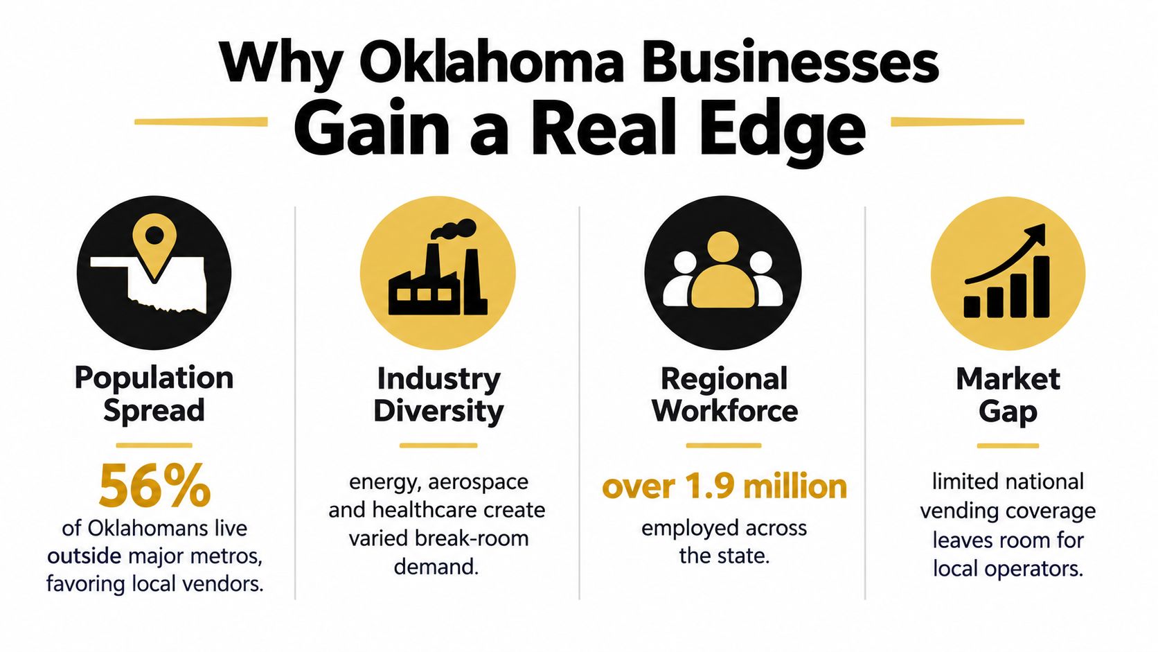 An infographic titled Why Oklahoma Businesses Gain a Real Edge, highlighting population, industry, workforce, and market opportunities.
