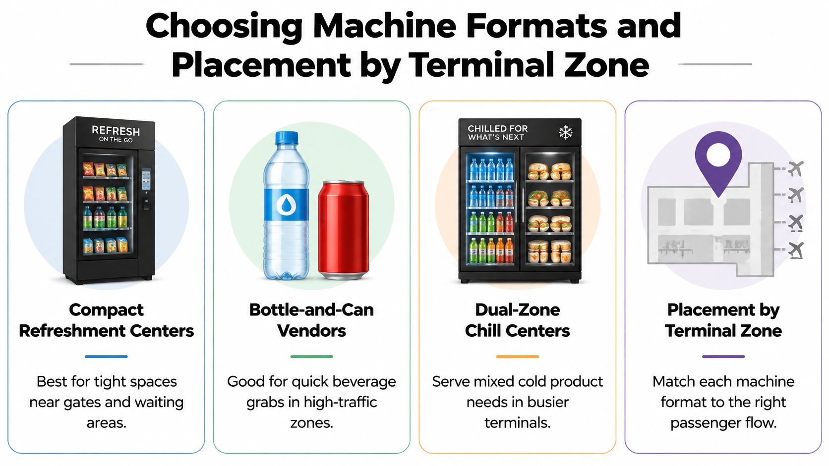 An infographic showing different types of vending machines and their optimal placement in airport terminal zones.