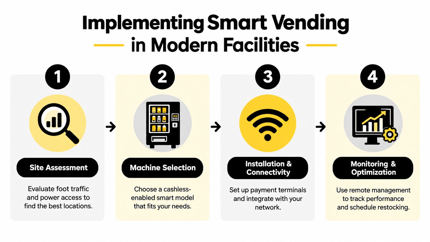 A four-step infographic illustrating the process of implementing smart vending machines in modern commercial facilities.
