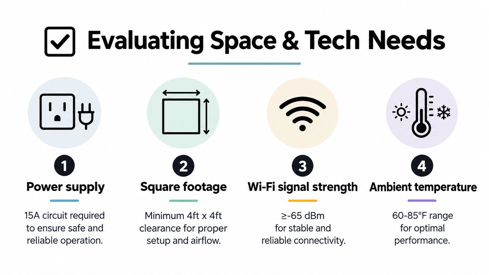 An infographic titled Evaluating Space and Tech Needs outlining four requirements for equipment installation and setup.