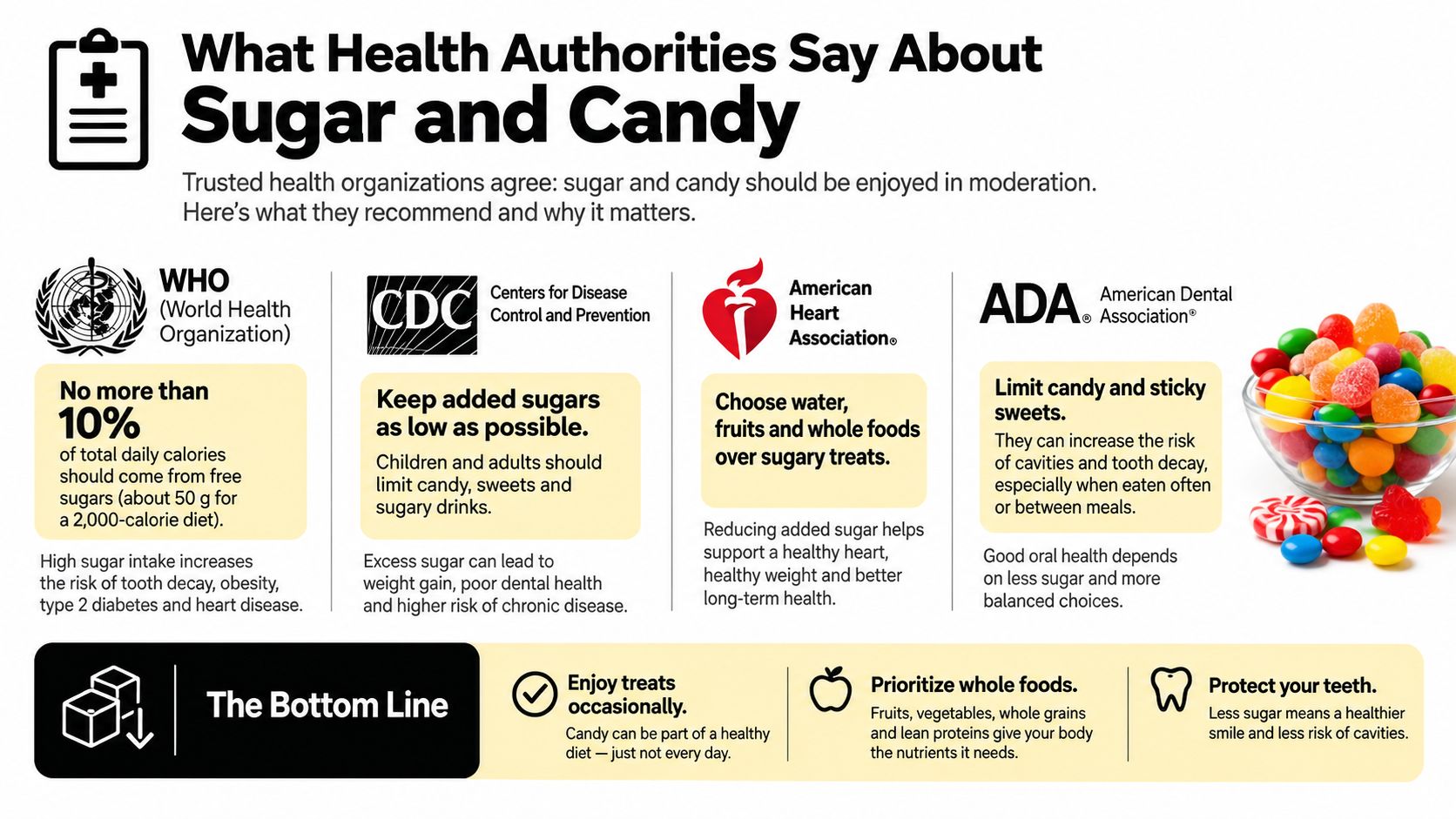 An infographic summarizing guidelines from health authorities on limiting sugar and candy for better overall health.