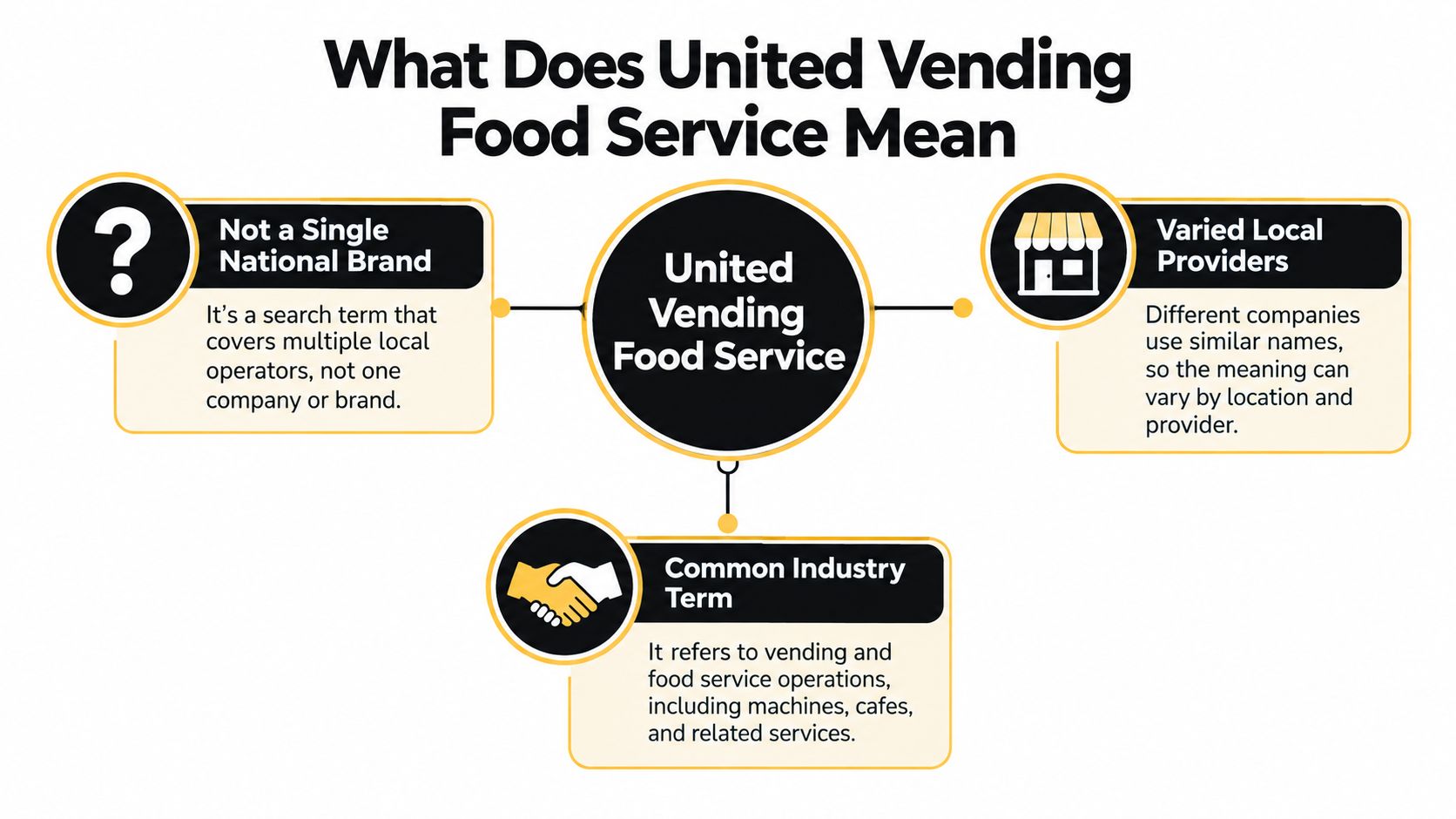 An infographic explaining that United Vending Food Service is a generic industry term, not a single brand.