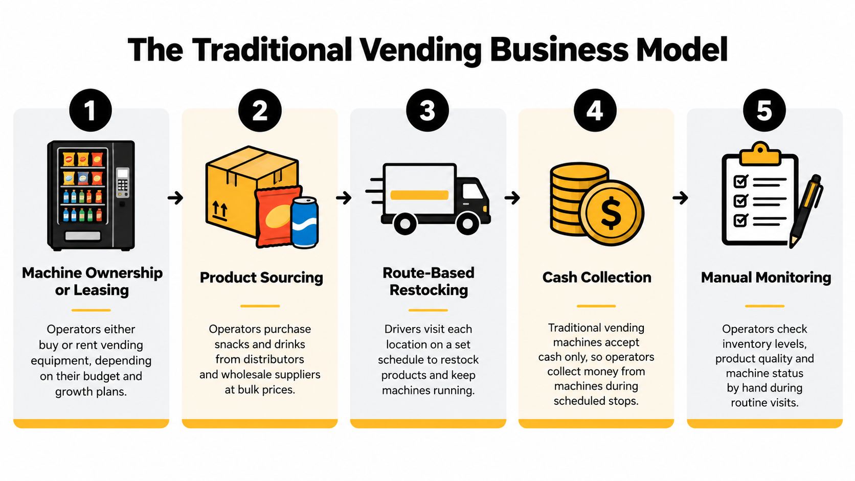 A diagram illustrating the five-step traditional vending business model, from machine acquisition to manual maintenance and monitoring.