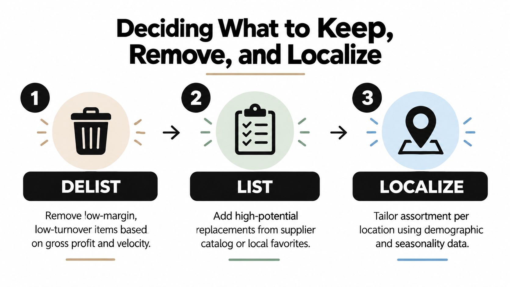 A diagram outlining a three-step process for optimizing product assortments: delisting, listing new items, and localizing.