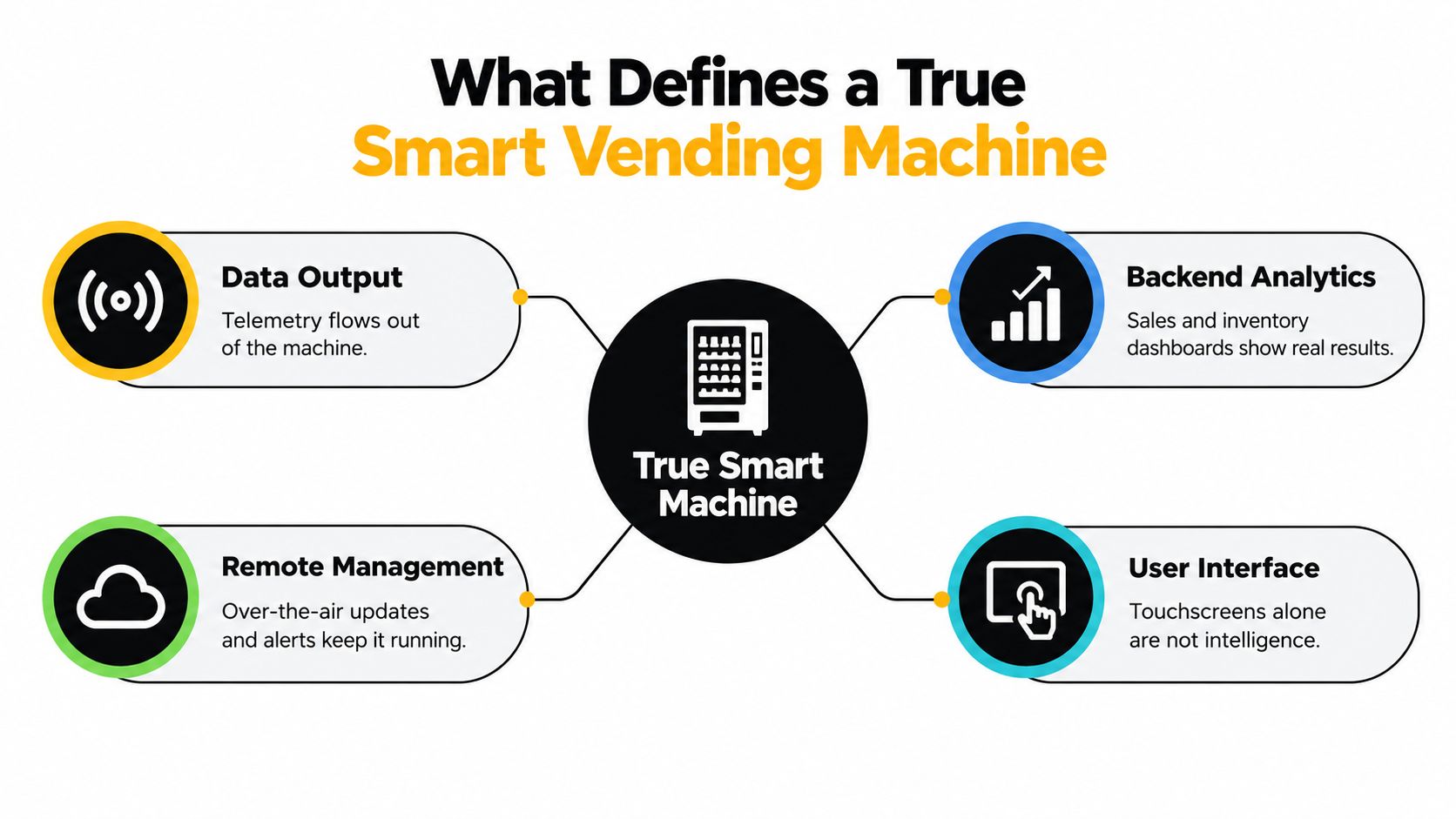 A diagram outlining the four key components that define a true smart vending machine.
