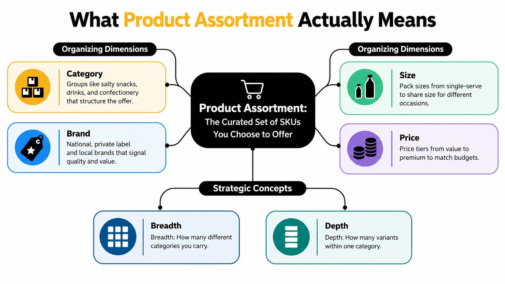 A mind map infographic illustrating the definition of product assortment, including dimensions like category, brand, size, and price.