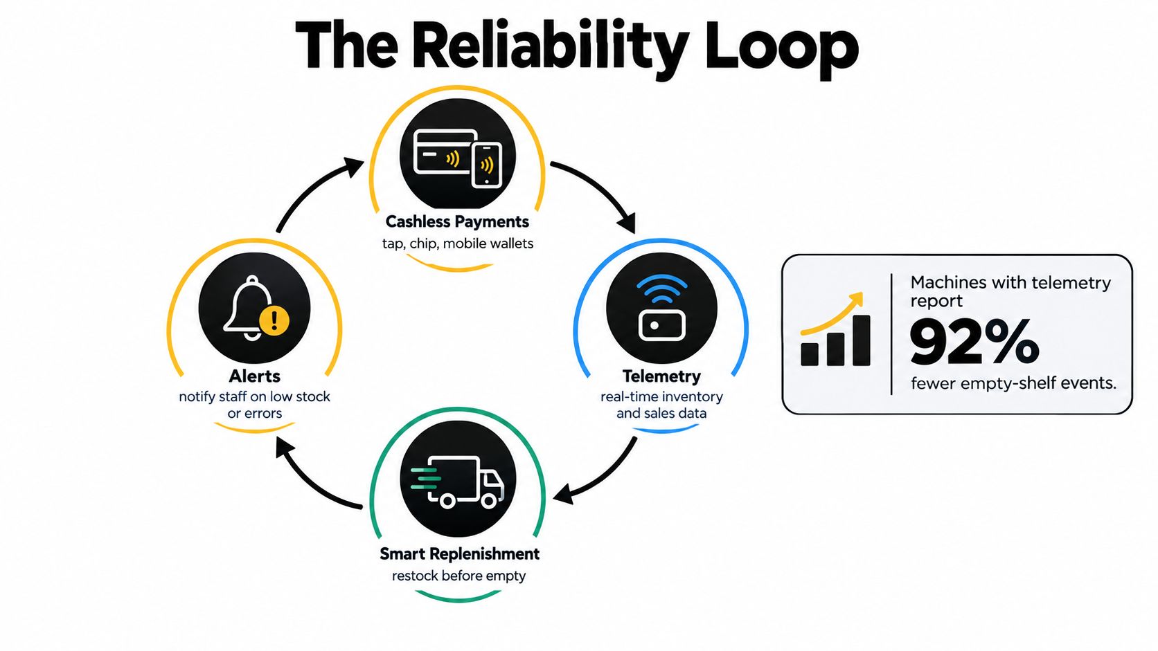 A diagram titled The Reliability Loop showing how telemetry, replenishment, alerts, and payments create efficient vending processes.