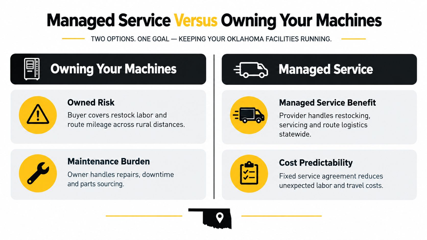 A comparison chart showing the differences between owning food vending machines versus using a managed service provider.