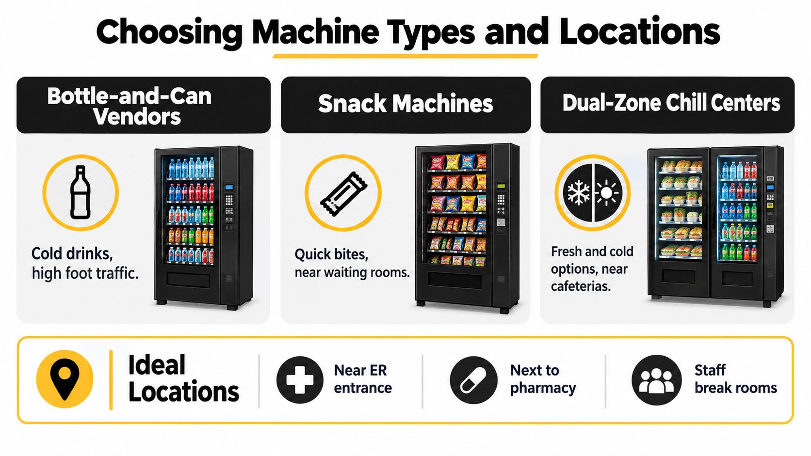 A guide showing different vending machine types and their recommended locations within a hospital facility environment.