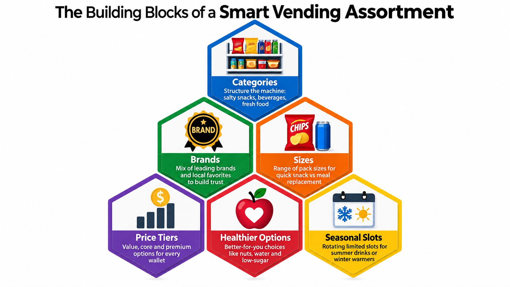 A diagram showing the six key building blocks for a successful smart vending machine product assortment.