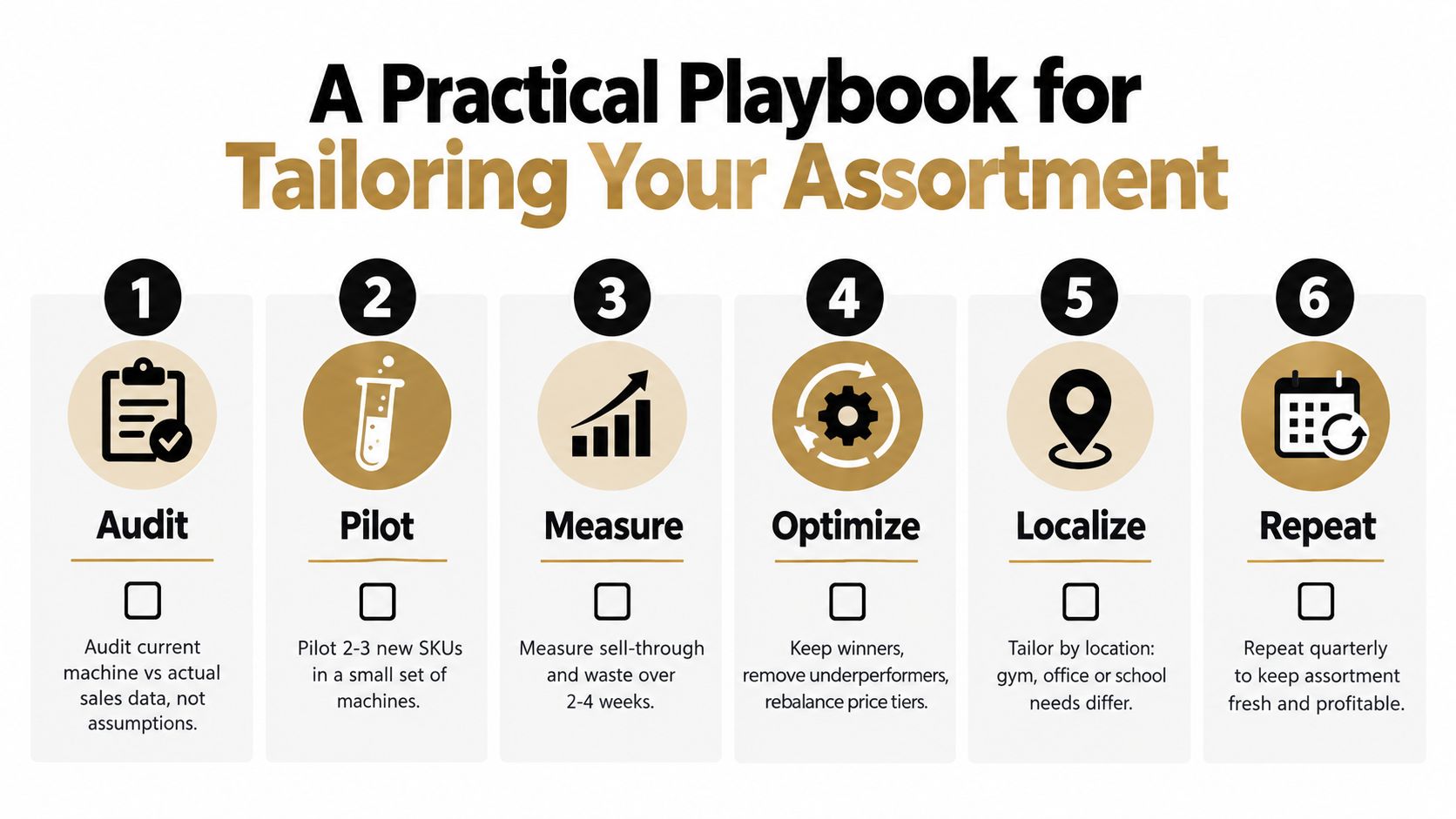 A six-step infographic guide for tailoring and optimizing product assortment in vending or retail businesses.