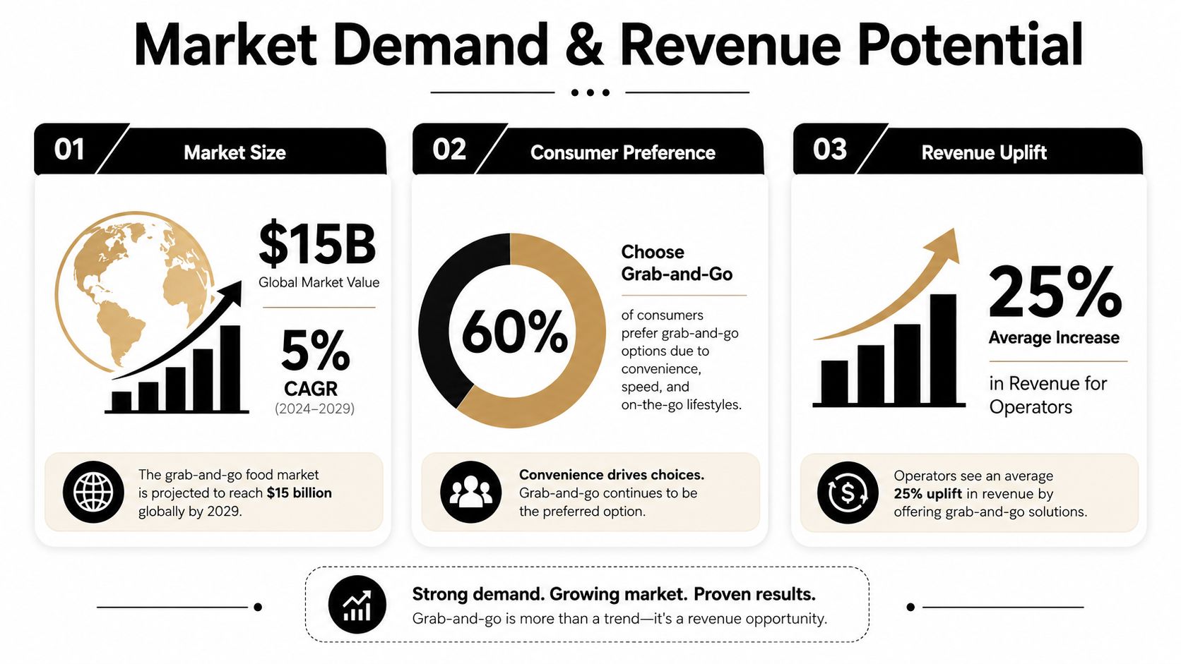 An infographic showing market growth, consumer preference, and revenue potential for the grab-and-go food sector.