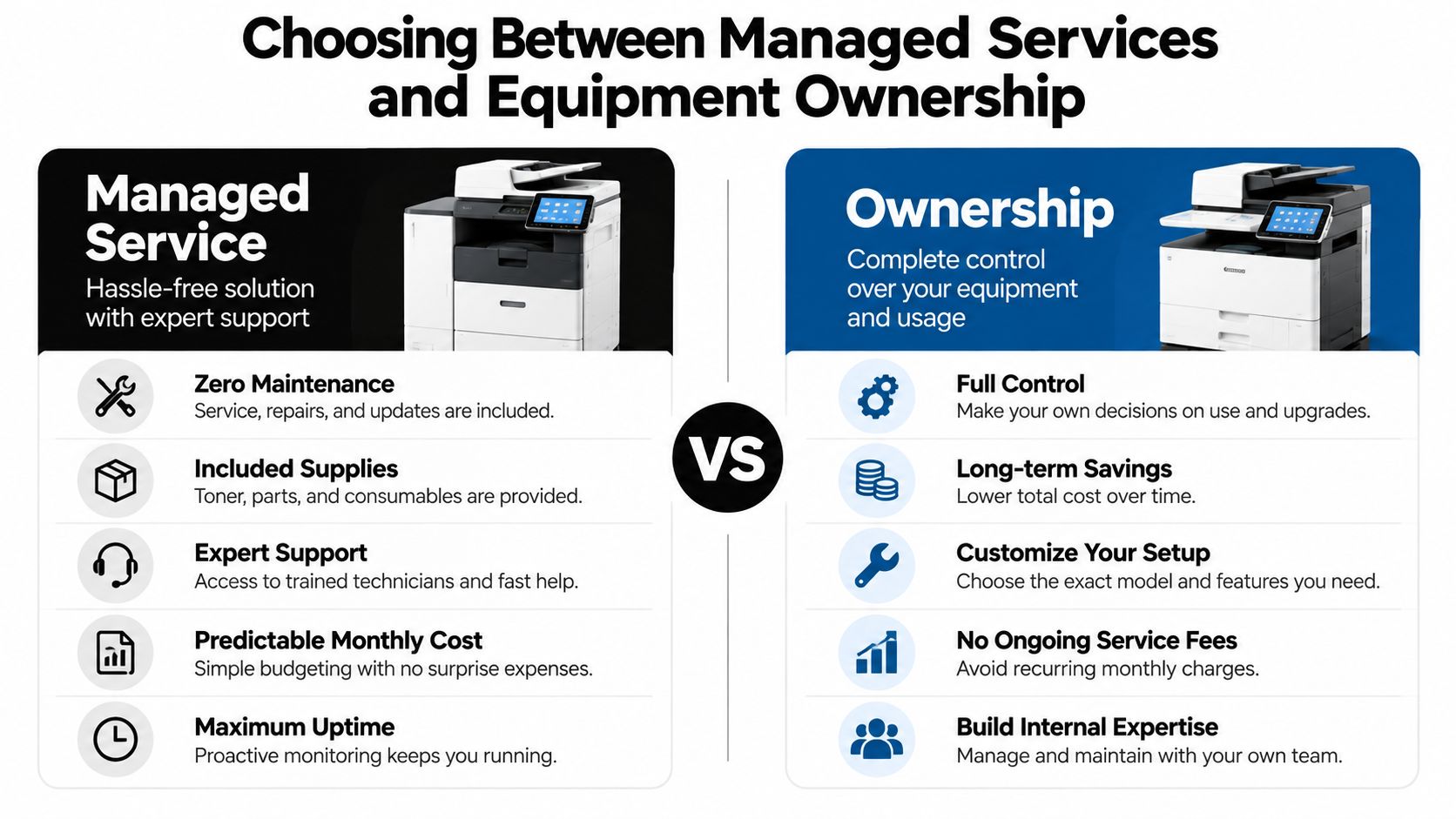 A comparison chart showing the benefits of managed printing services versus full equipment ownership for businesses.