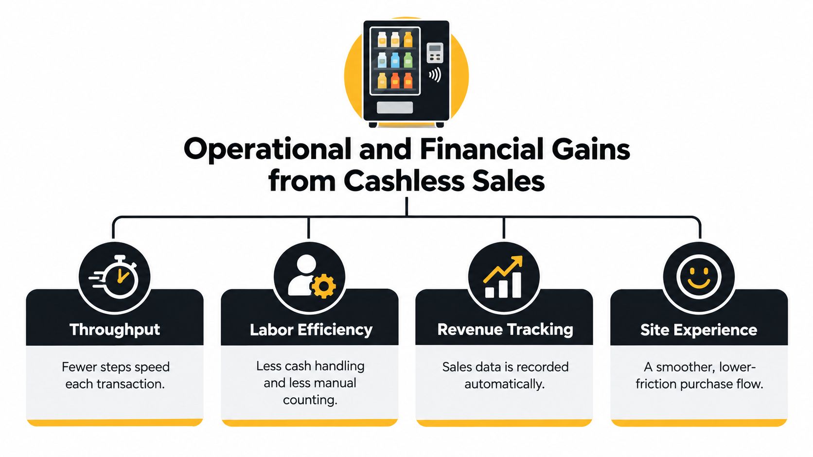 A diagram outlining the operational and financial benefits of implementing cashless sales systems for vending machines.