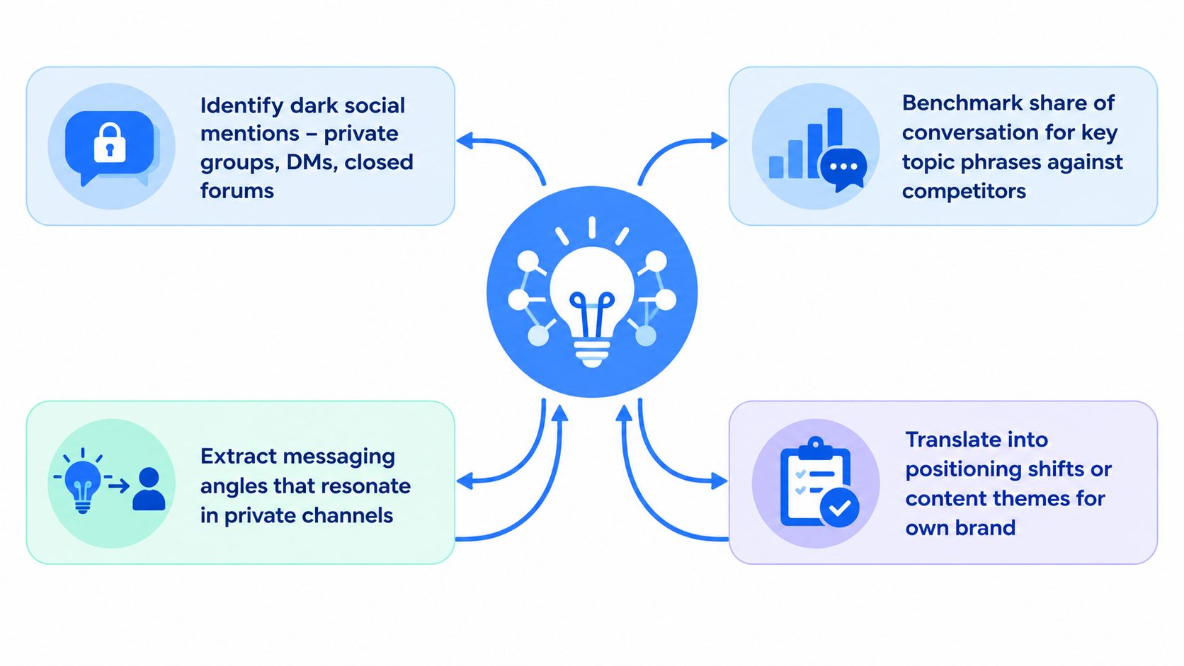 A marketing strategy diagram showing four key steps for analyzing dark social and competitor conversation trends.