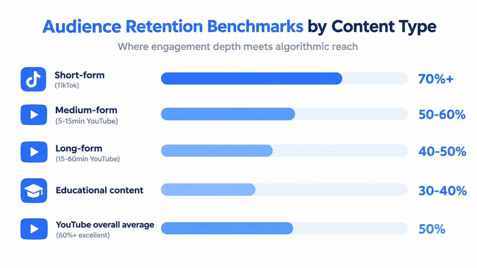A chart illustrating audience retention benchmarks across different content types like short-form, medium-form, and long-form videos.
