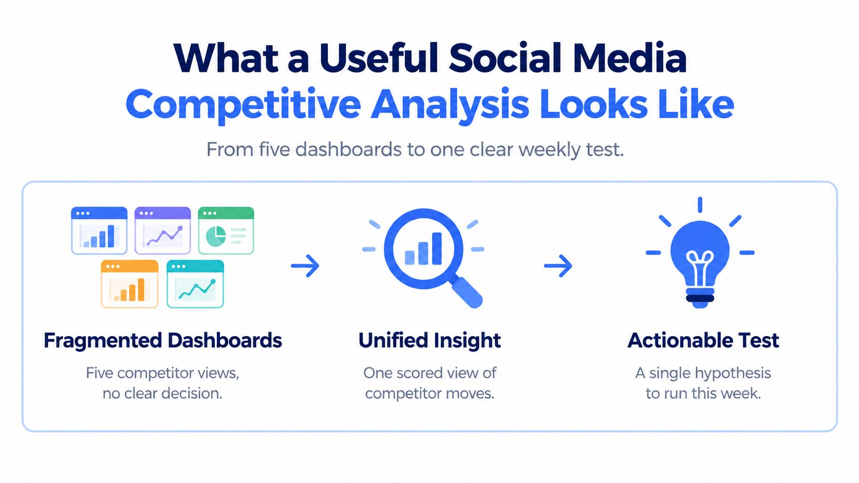 A diagram illustrating the transformation from fragmented social media dashboards into actionable weekly marketing tests.