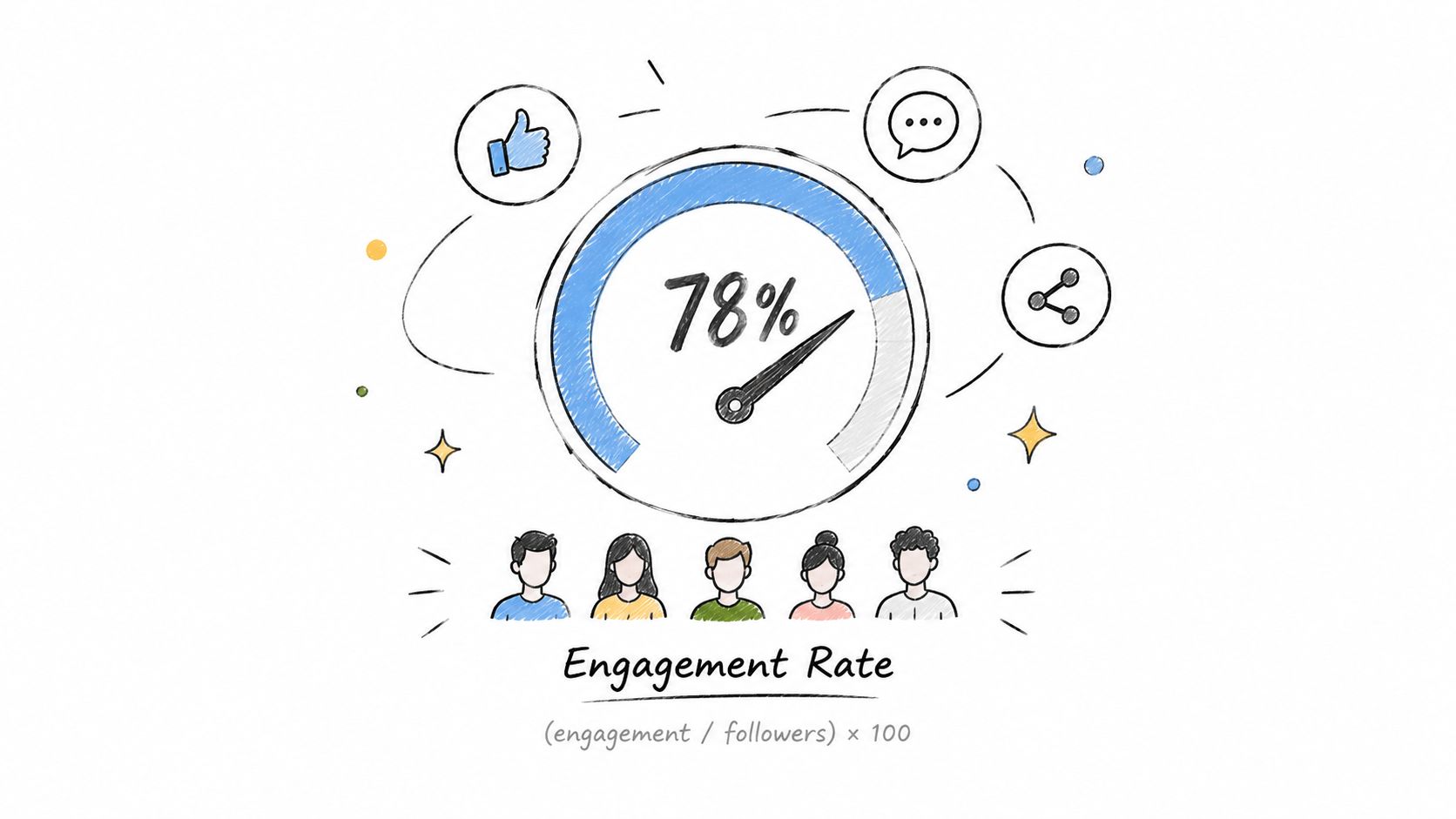 A hand-drawn illustration showing a speedometer graphic at 78 percent representing social media engagement metrics.