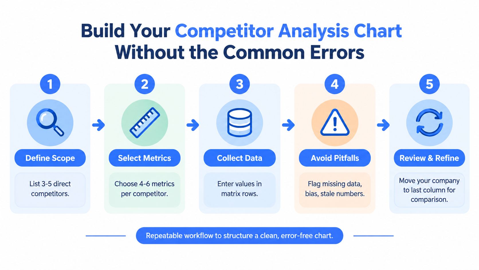 A five-step infographic showing a repeatable workflow to build an accurate and error-free competitor analysis chart.