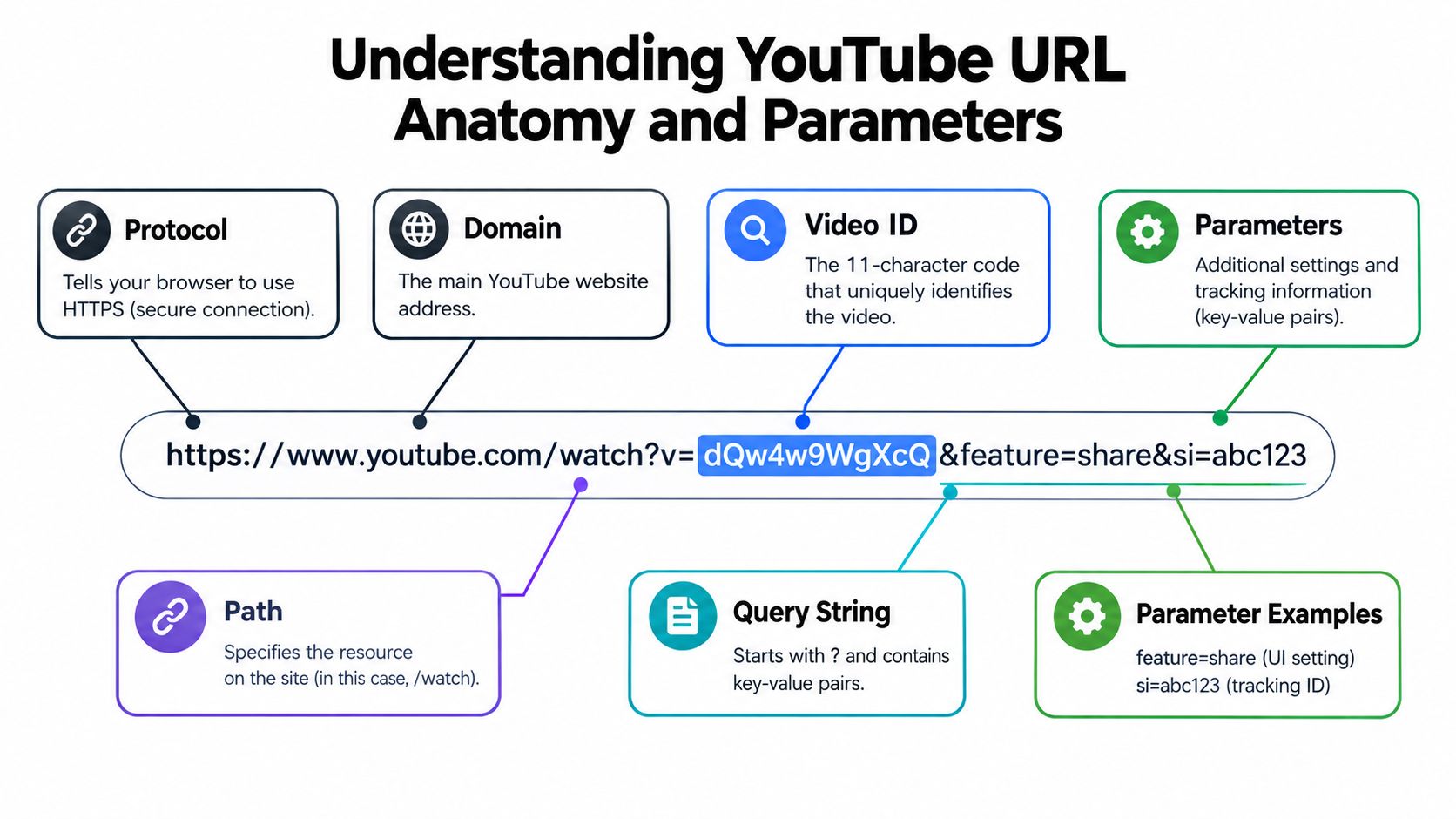 A diagram explaining the different components of a YouTube URL including protocol, domain, path, and parameters.