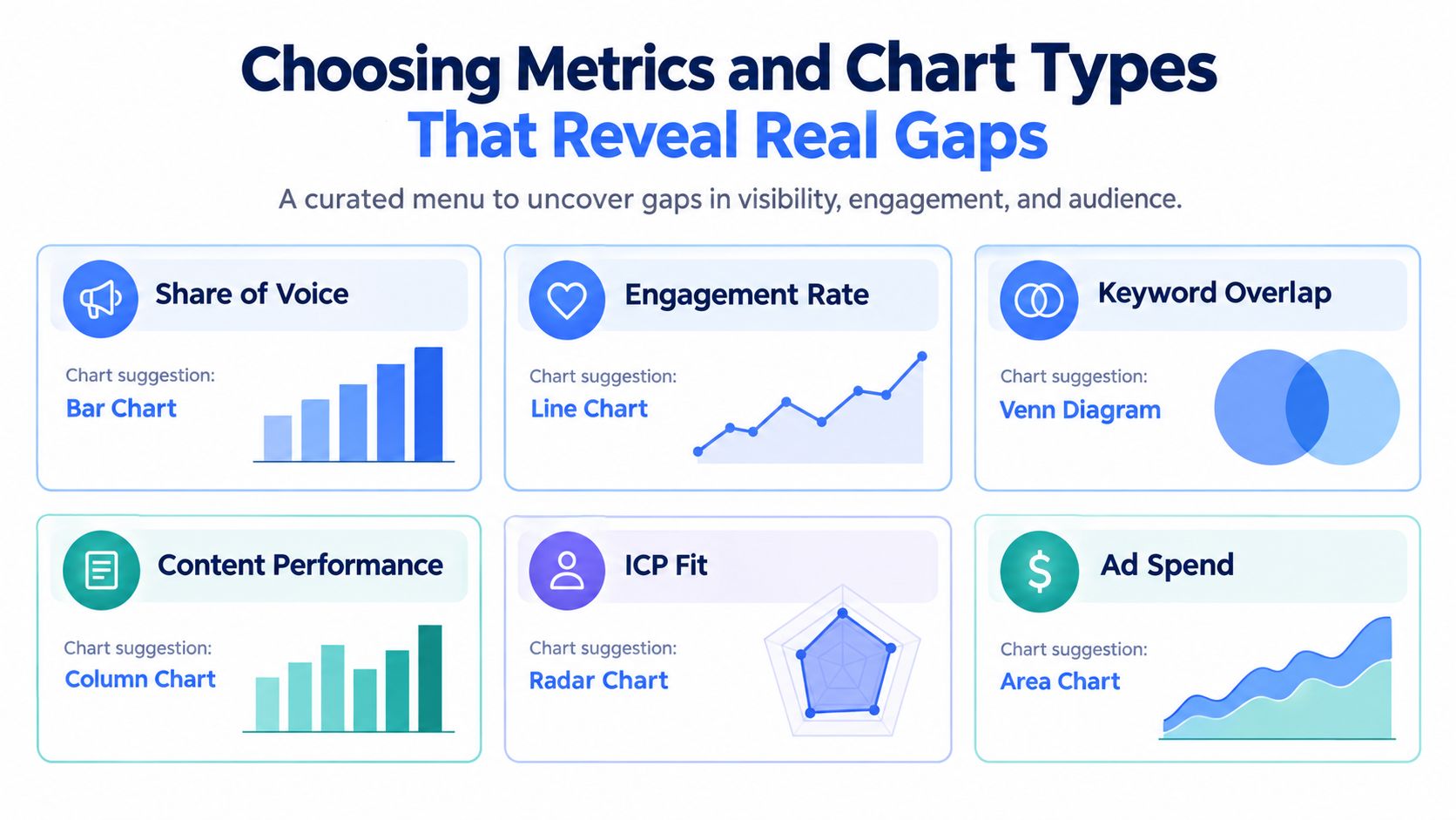 An infographic showing marketing metrics and their recommended chart types for effective data visualization and analysis.