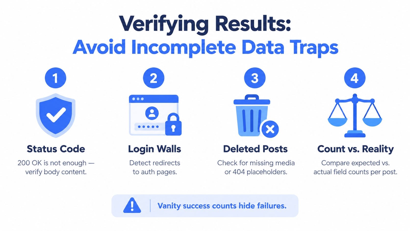 An infographic titled Verifying Results illustrating four key steps to avoid data traps when scraping web content.