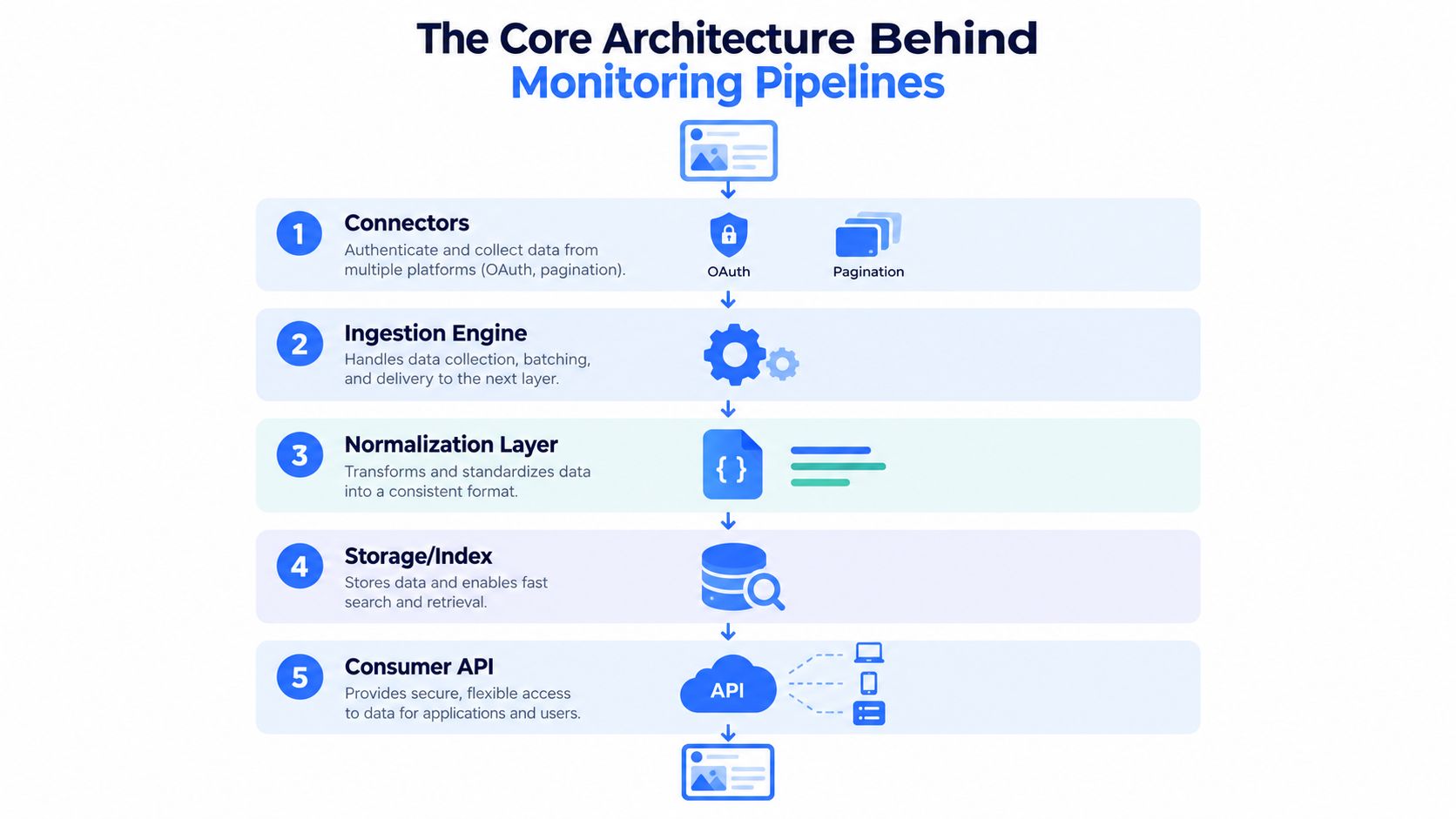 A diagram illustrating the core five-step architecture behind monitoring pipelines from data collection to API access.