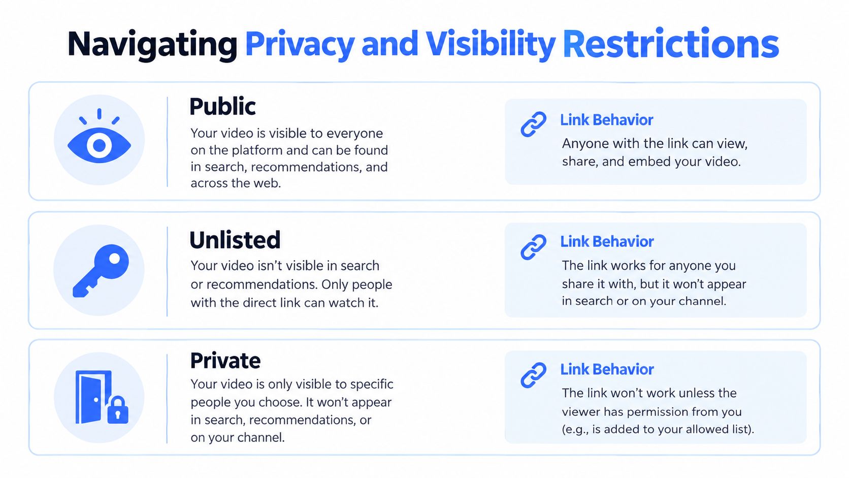 A chart explaining the three privacy settings for videos: Public, Unlisted, and Private, detailing visibility and link behavior.