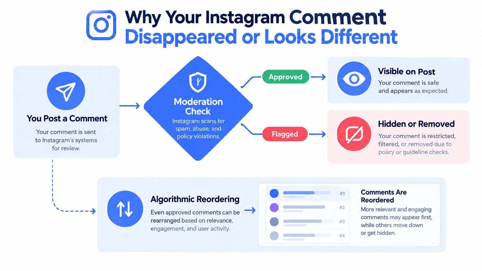 A flowchart explaining why Instagram comments might disappear or appear reordered due to moderation and algorithmic processes.