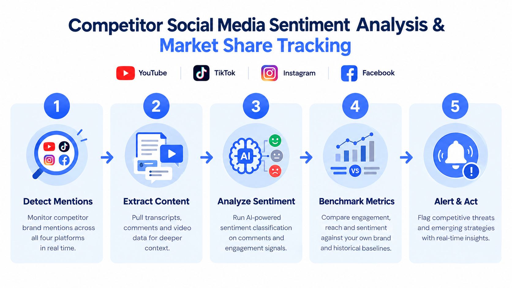 A five-step infographic showing the process of competitor social media sentiment analysis and market share tracking.
