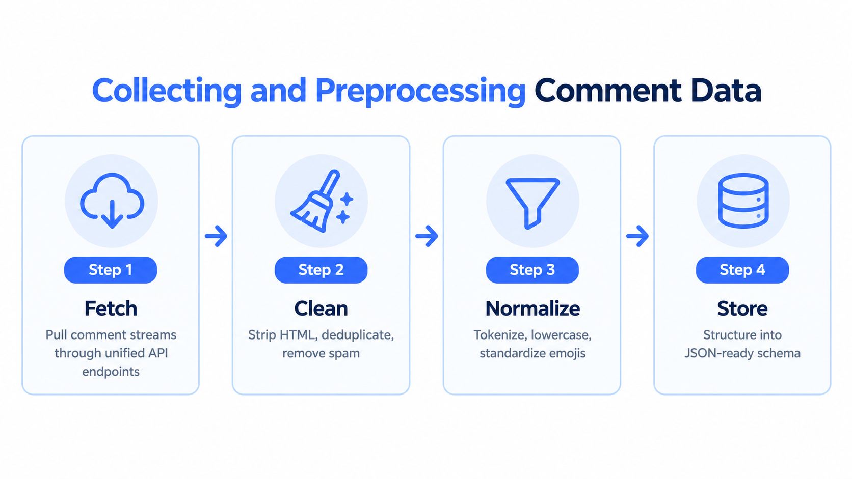 A four-step flowchart illustrating the process of collecting, cleaning, normalizing, and storing online comment data.