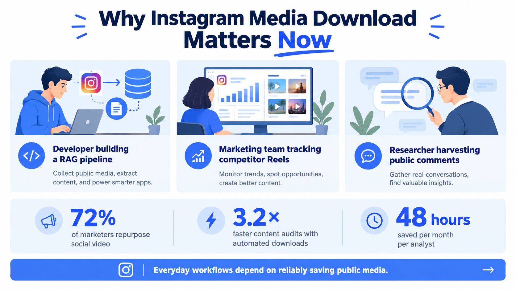 An infographic illustrating why Instagram media downloading is essential for developers, marketing teams, and researchers.