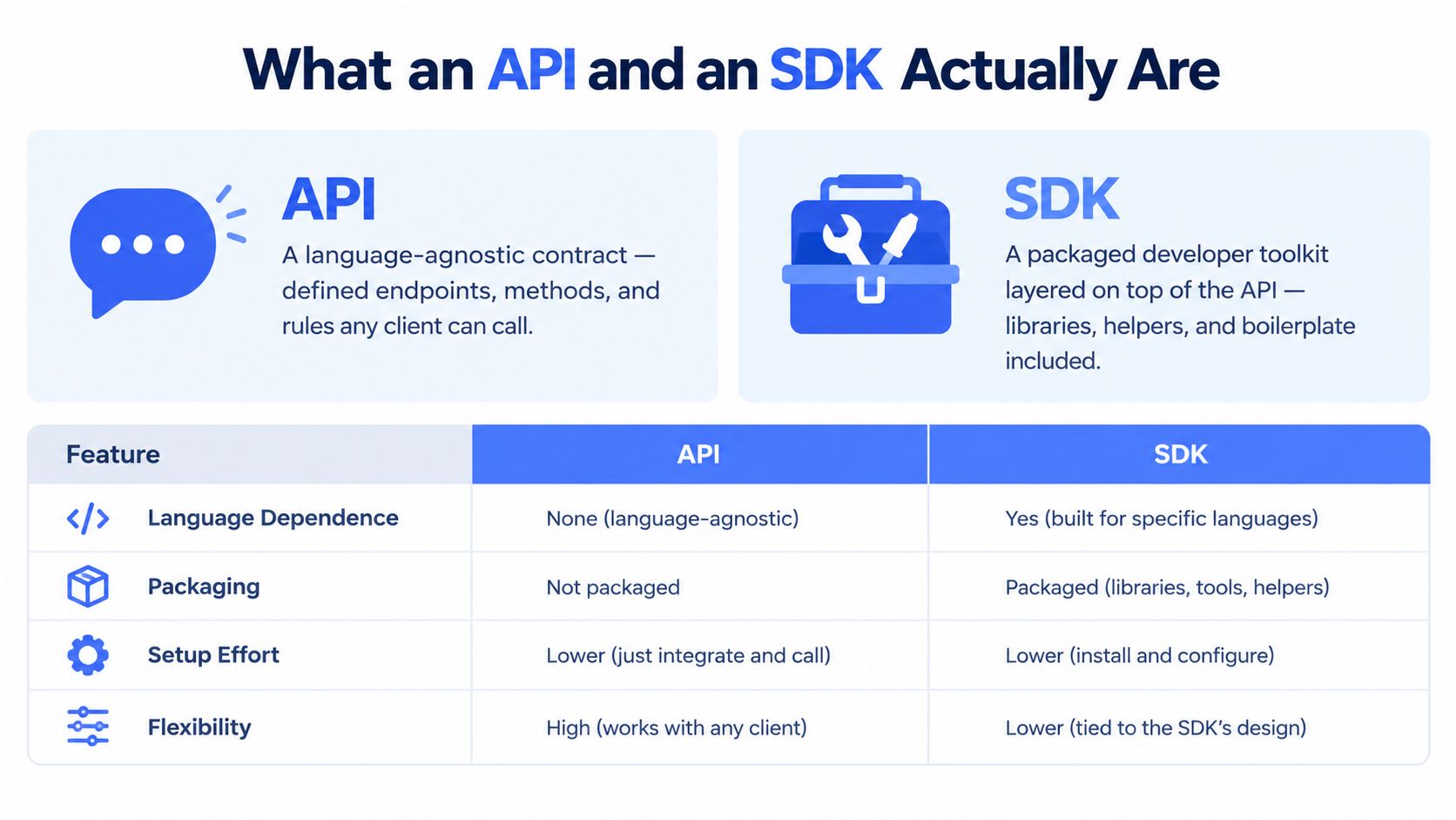 A comparison chart explaining the differences between API and SDK using features like language dependence and packaging.