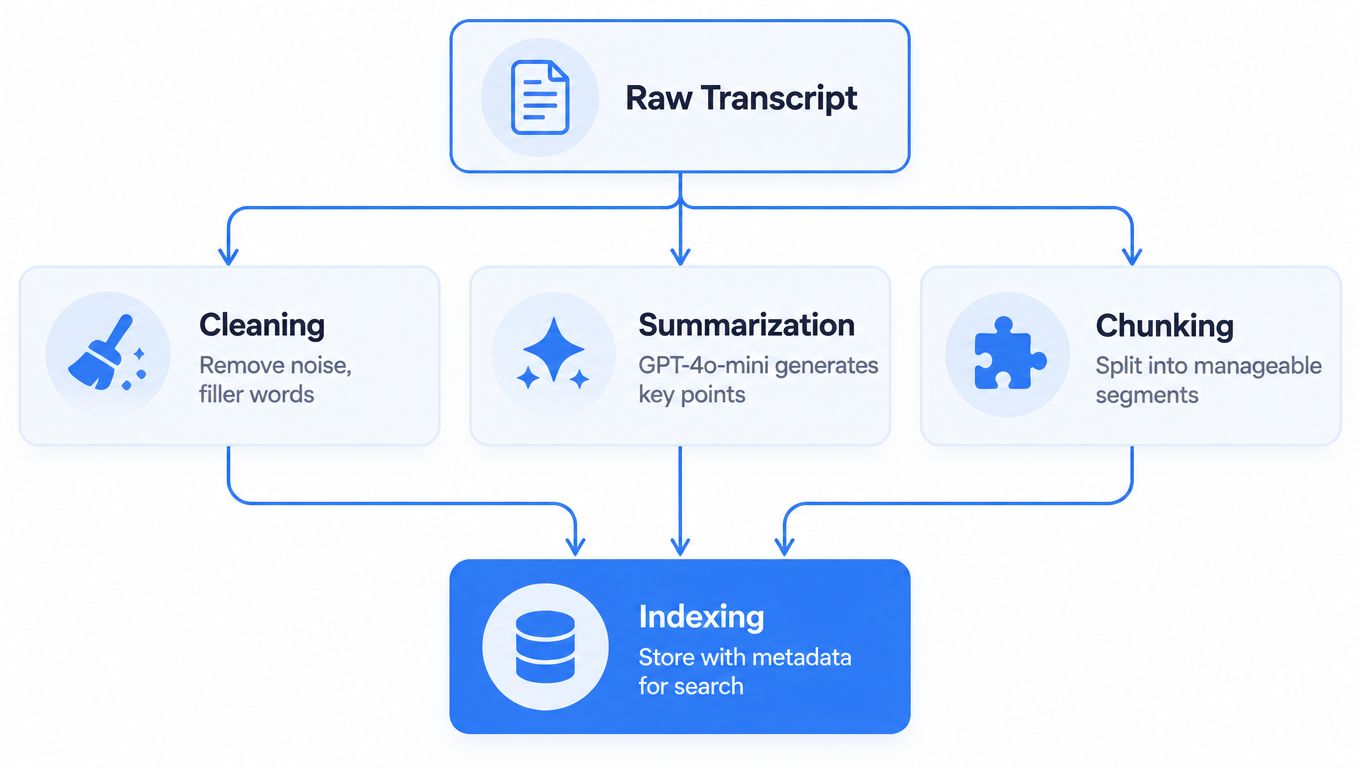A process flow diagram showing the steps of raw transcript processing: cleaning, summarization, chunking, and final indexing.