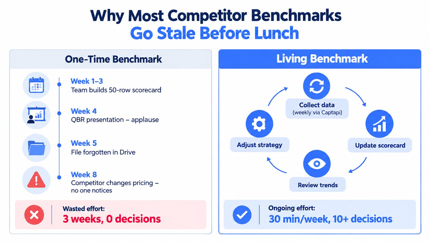 A comparison chart showing why one-time competitor benchmarks fail versus the continuous process of living benchmarks.