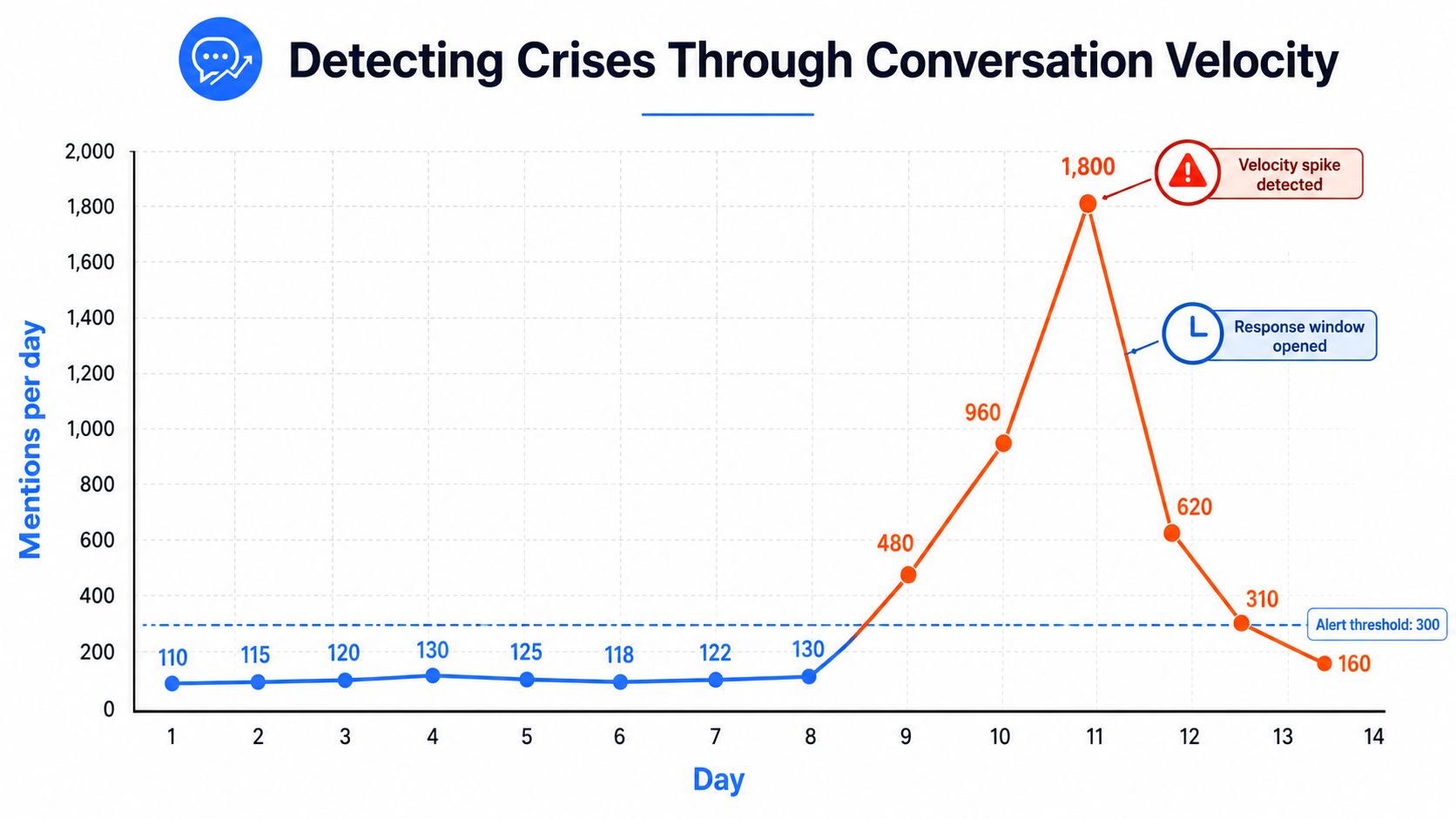 Line graph showing daily social media mentions with a spike indicating a communication crisis on day eleven.