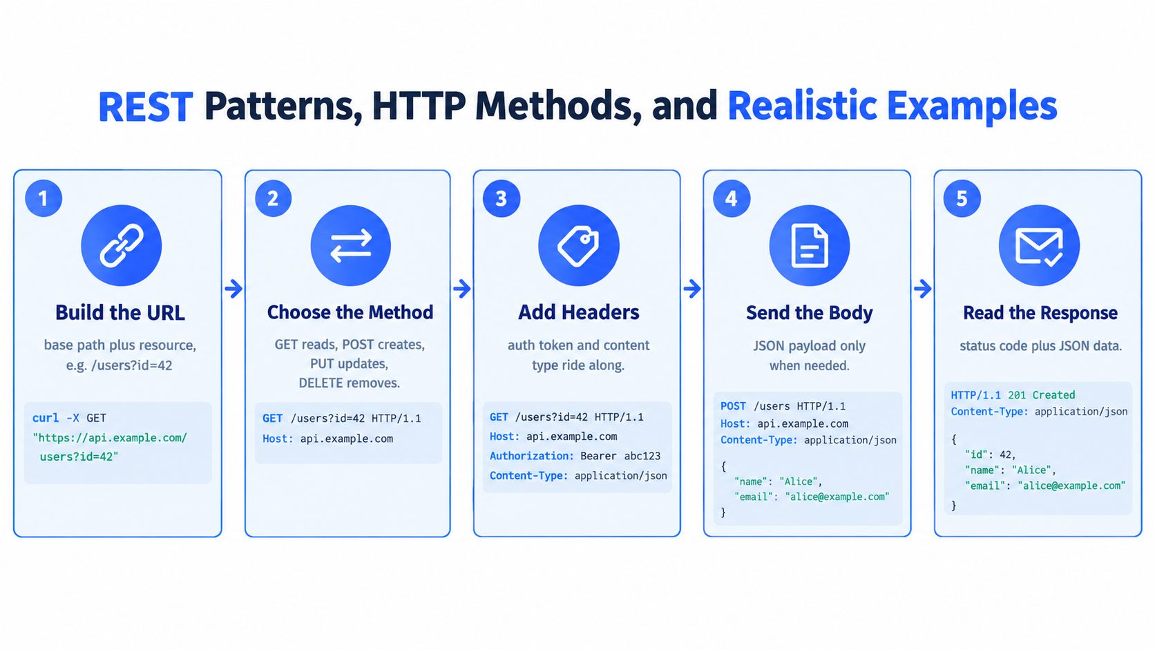 An infographic illustrating the five steps of REST API integration, including URLs, HTTP methods, headers, bodies, and responses.